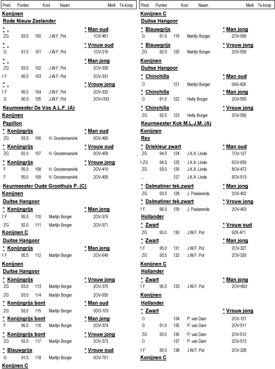 0 120 Martijn Borger 2OV-559 *. * Man jong Konijnen ZG 93.0 102 J.W.F. Pot 2OV-330 Duitse Hangoor 1 F 95.0 103 J.W.F. Pot 2OV-331 * Chinchilla * Man oud *.