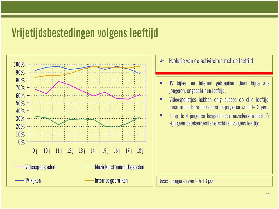 Videospelletjes hebben enig succes op elke leeftijd, maar in het bijzonder onder de jongeren van 11-12 jaar.