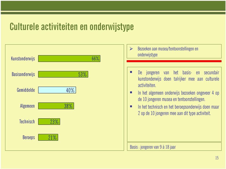 activiteiten. In het algemeen onderwijs bezoeken ongeveer 4 op de 10 jongeren musea en tentoonstellingen.