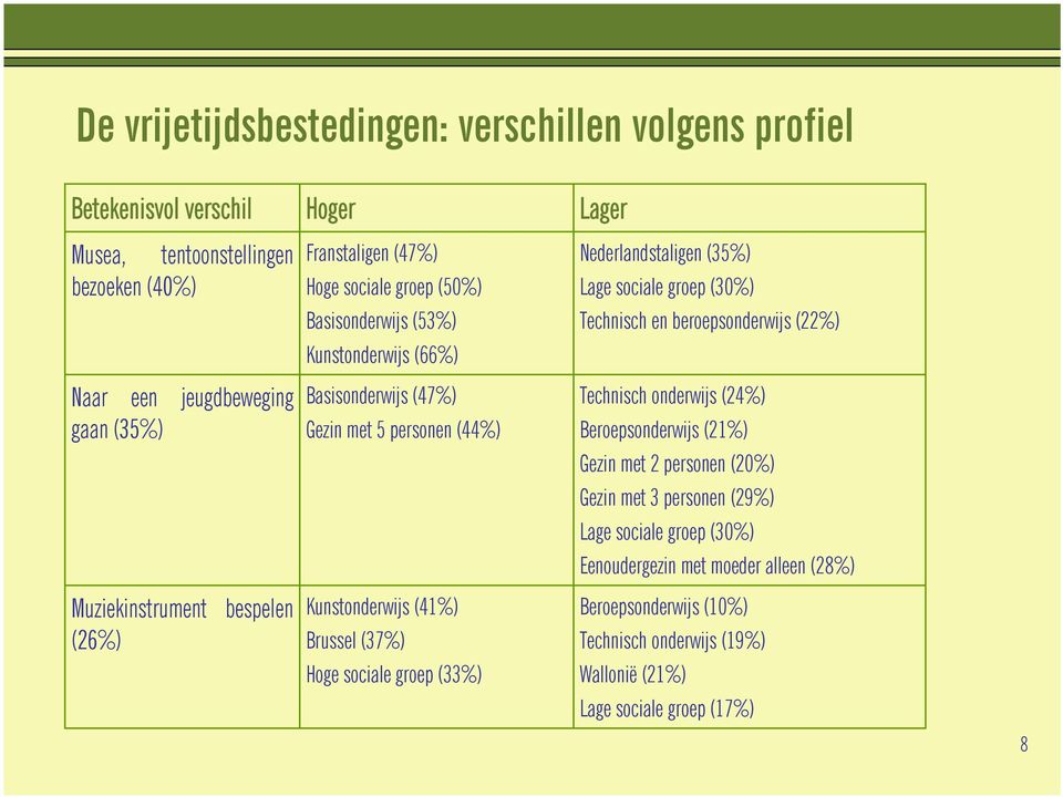 (37%) Hoge sociale groep (33%) Nederlandstaligen (35%) Lage sociale groep (30%) Technisch en beroepsonderwijs (22%) Technisch onderwijs (24%) Beroepsonderwijs (21%) Gezin met 2