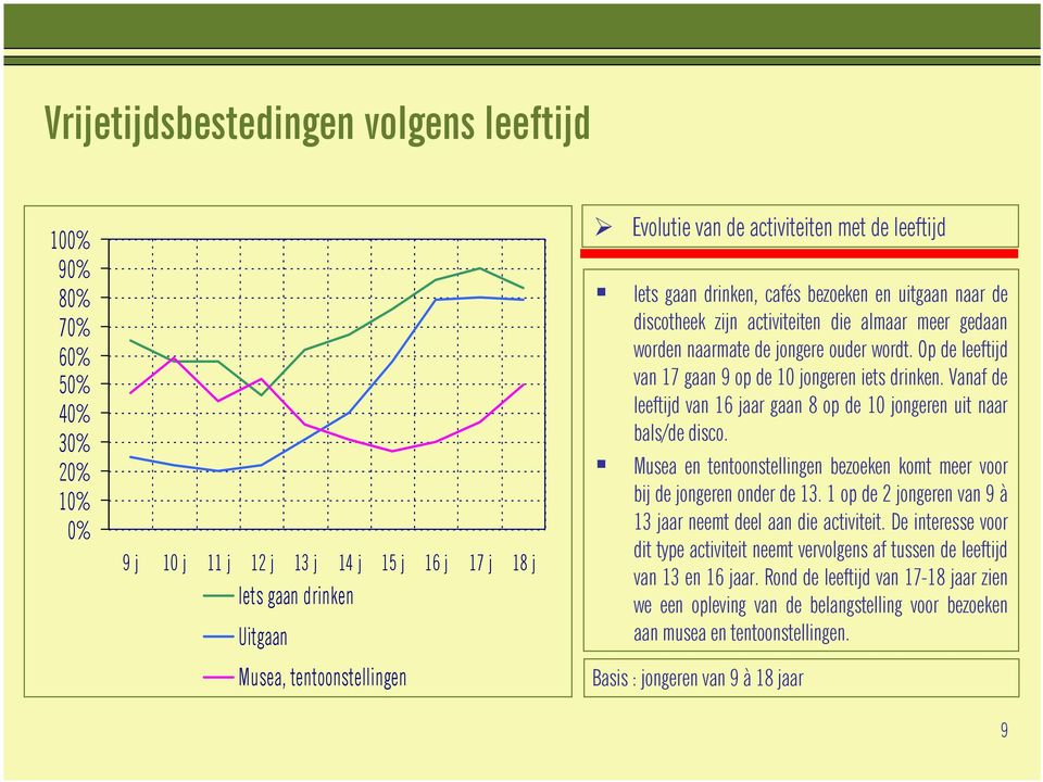 Op de leeftijd van 17 gaan 9 op de 10 jongeren iets drinken. Vanaf de leeftijd van 16 jaar gaan 8 op de 10 jongeren uit naar bals/de disco.