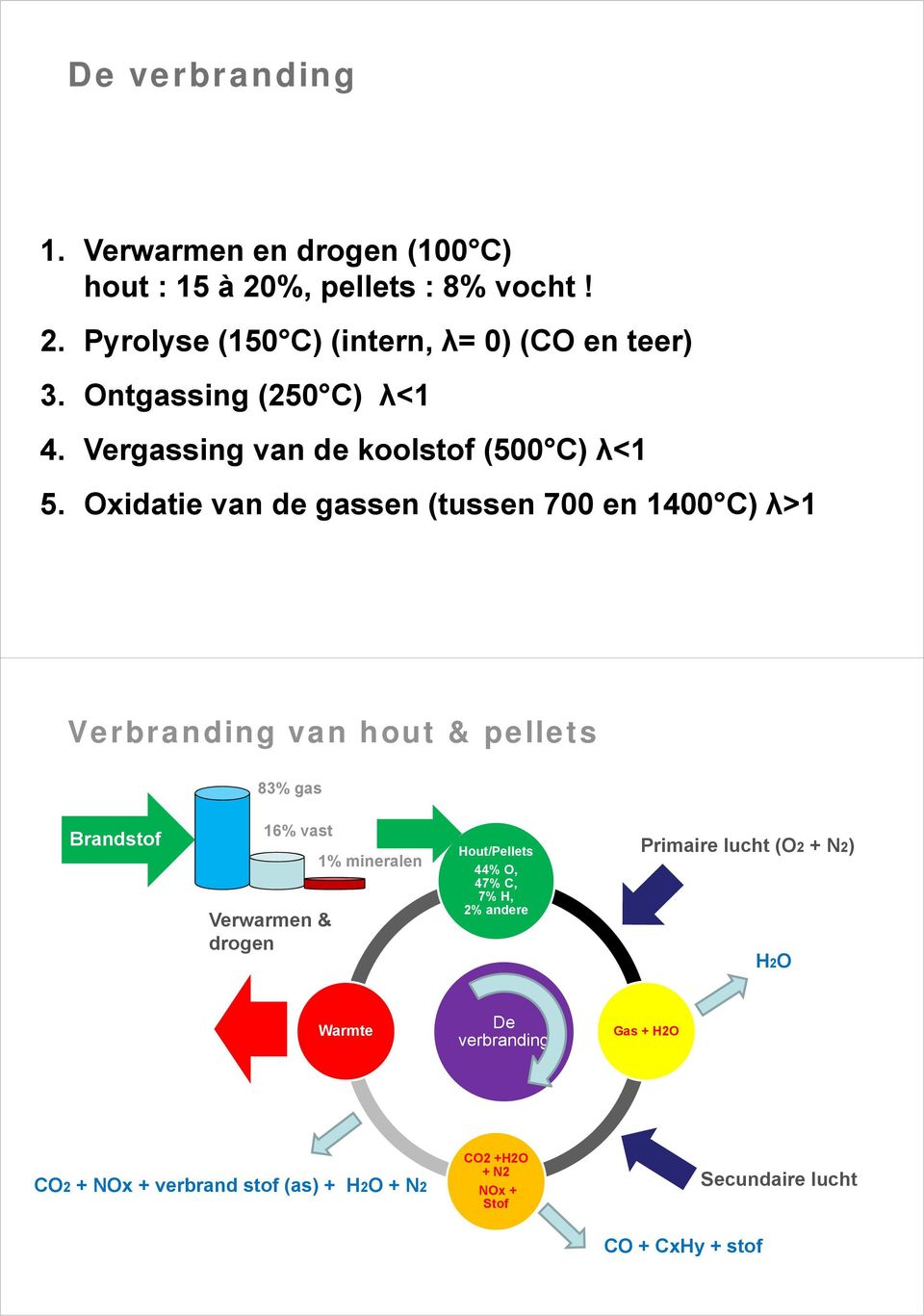 Oxidatie van de gassen (tussen 700 en 1400 C) λ>1 Verbranding van hout & pellets 83% gas Brandstof 16% vast Verwarmen & drogen 1%
