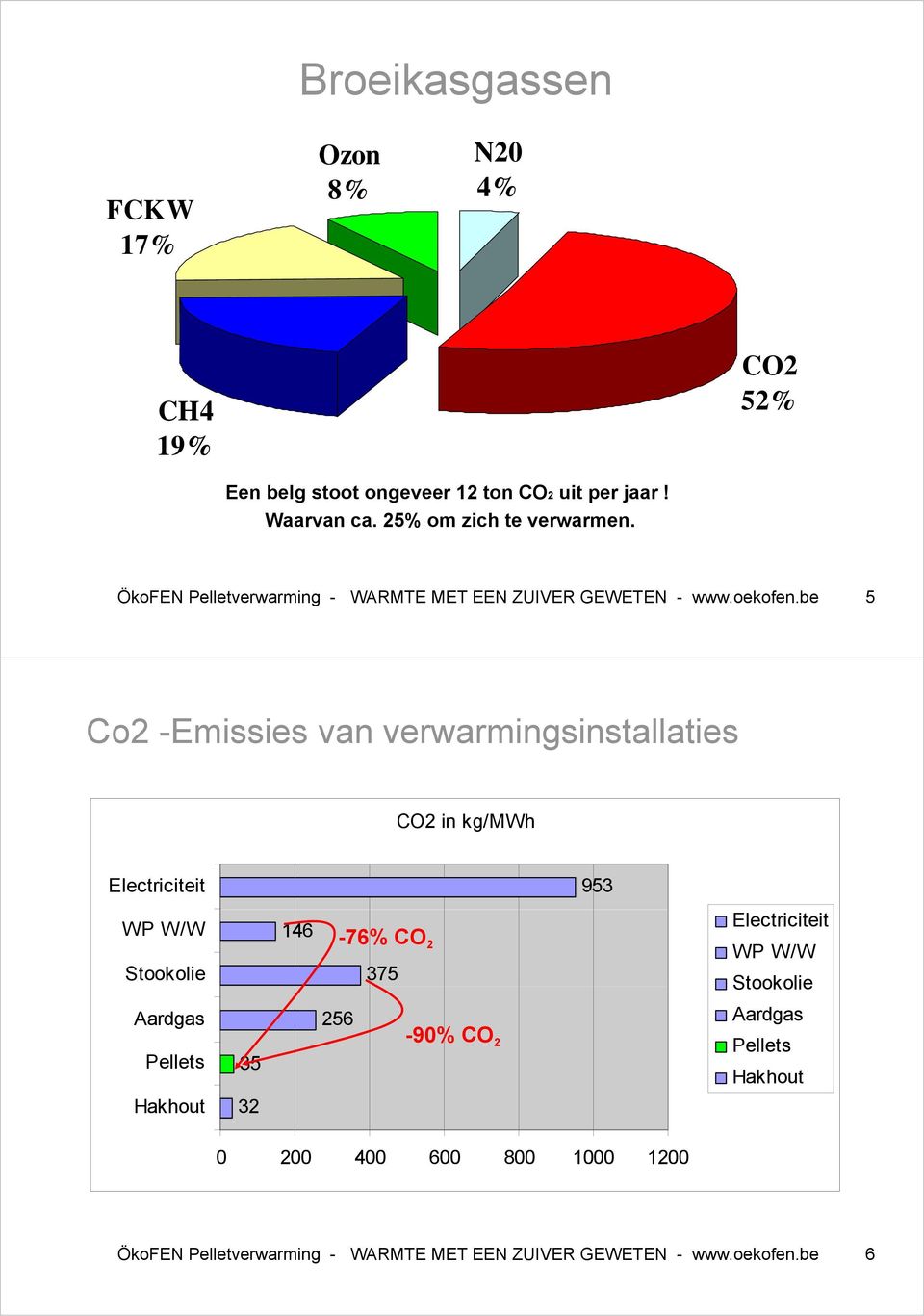 be 5 Co2 -Emissies van verwarmingsinstallaties CO2 in kg/mwh Electriciteit 953 WP W/W Stookolie 146-76% CO 2 375 Electriciteit WP