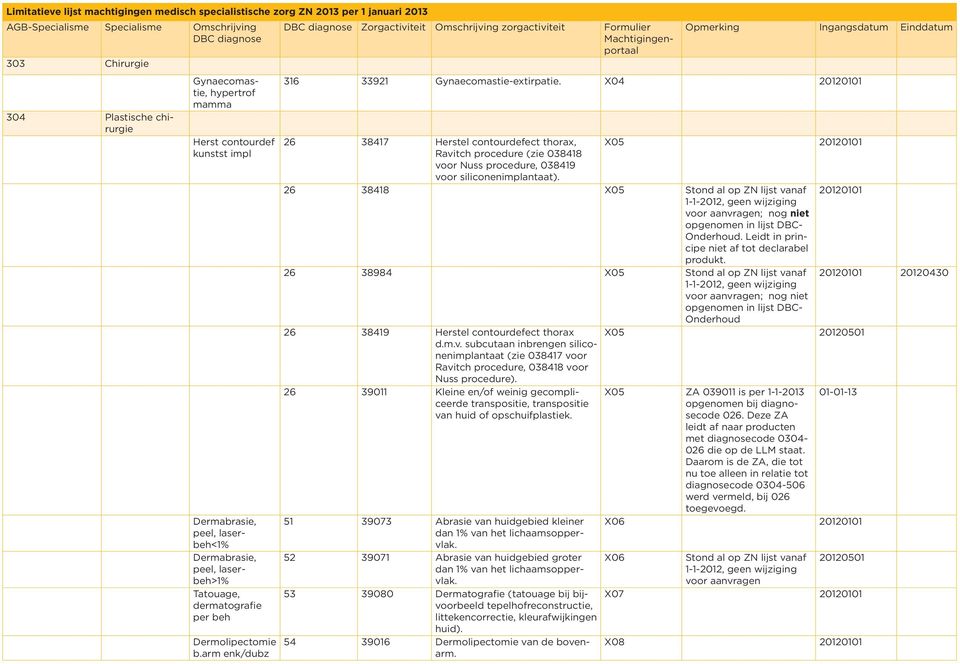 X04 20120101 26 38417 Herstel contourdefect thorax, X05 20120101 Ravitch procedure (zie 038418 voor Nuss procedure, 038419 voor siliconenimplantaat).