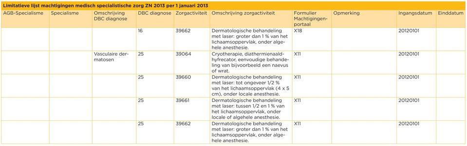 25 39660 Dermatologische behandeling X11 20120101 met laser: tot ongeveer 1/2 % van het lichaamsoppervlak (4 x 5 cm), onder locale anesthesie.