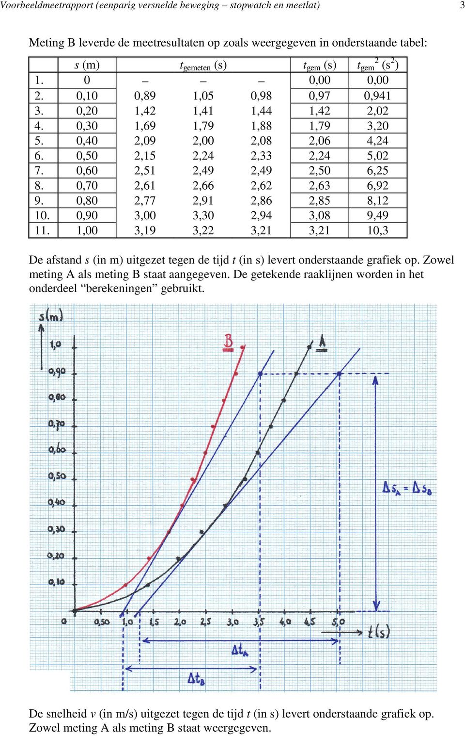 0,97,4,79,06,4,50,63,85 3,08 3, tgem (s) 0,00 0,94,0 3,0 4,4 5,0 6,5 6,9 8, 9,49 0,3 De afstand s (in m) uitgezet tegen de tijd t (in s) levert onderstaande grafiek op.