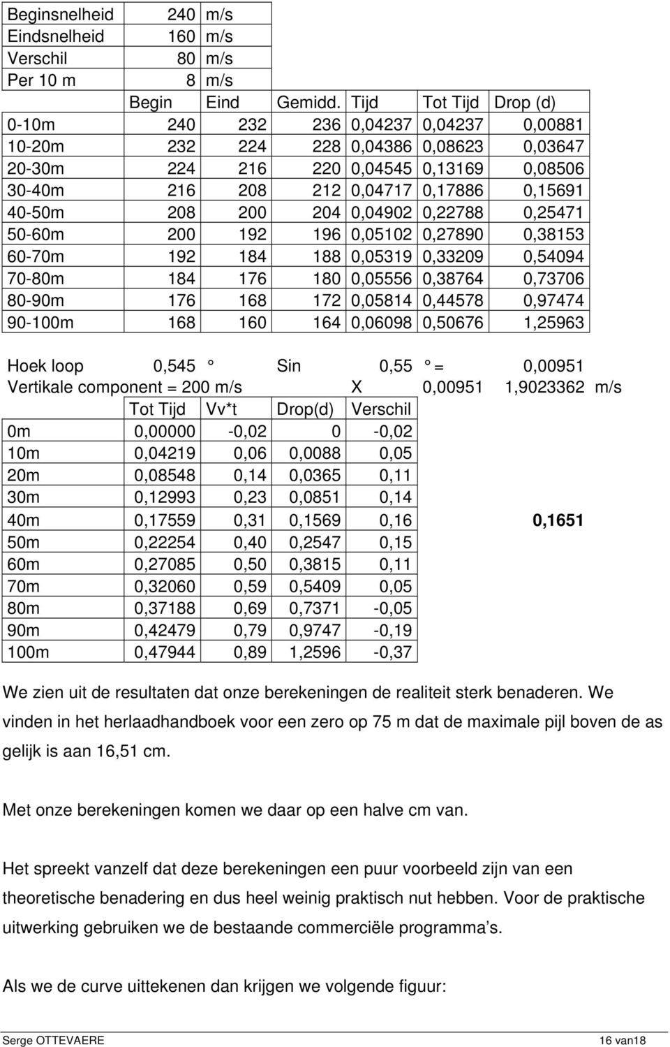 40-50m 208 200 204 0,04902 0,22788 0,25471 50-60m 200 192 196 0,05102 0,27890 0,38153 60-70m 192 184 188 0,05319 0,33209 0,54094 70-80m 184 176 180 0,05556 0,38764 0,73706 80-90m 176 168 172 0,05814