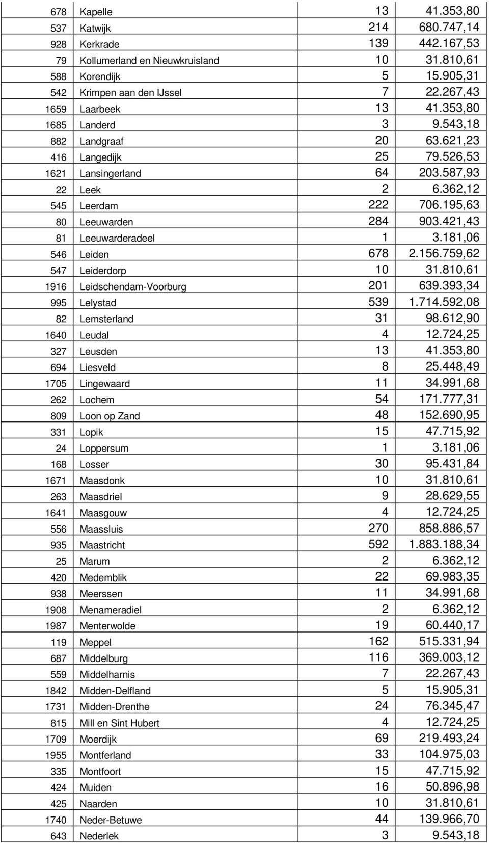 195,63 80 Leeuwarden 284 903.421,43 81 Leeuwarderadeel 1 3.181,06 546 Leiden 678 2.156.759,62 547 Leiderdorp 10 31.810,61 1916 Leidschendam-Voorburg 201 639.393,34 995 Lelystad 539 1.714.