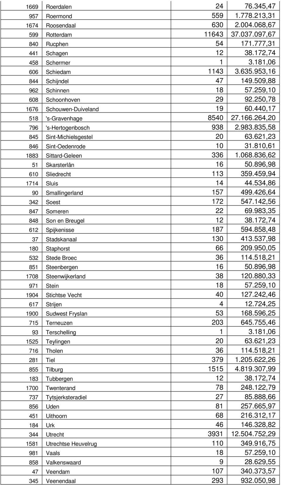 264,20 796 's-hertogenbosch 938 2.983.835,58 845 Sint-Michielsgestel 20 63.621,23 846 Sint-Oedenrode 10 31.810,61 1883 Sittard-Geleen 336 1.068.836,62 51 Skarsterlân 16 50.
