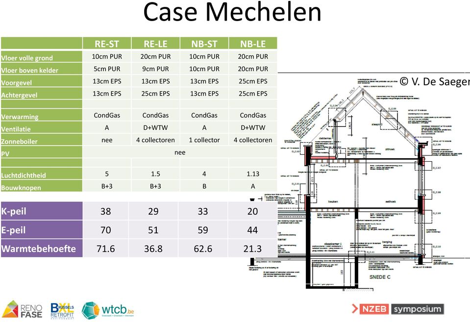 De Saeger Verwarming CondGas CondGas CondGas CondGas Ventilatie A D+WTW A D+WTW Zonneboiler nee 4 collectoren 1 collector 4