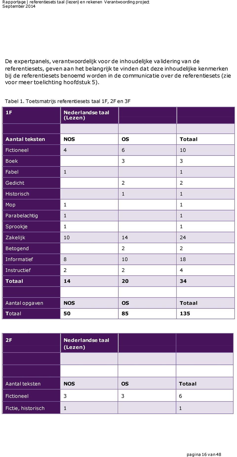 Toetsmatrijs referentiesets taal 1F, 2F en 3F 1F Nederlandse taal (Lezen) Aantal teksten NOS OS Totaal Fictioneel 4 6 10 Boek 3 3 Fabel 1 1 Gedicht 2 2 Historisch 1 1 Mop 1 1