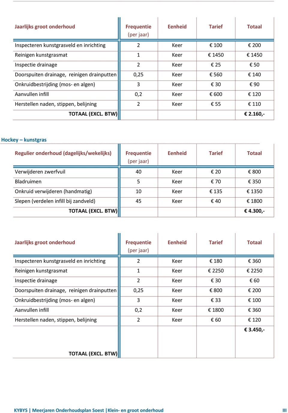 160,- Hockey kunstgras Verwijderen zwerfvuil 40 Keer 20 800 Bladruimen 5 Keer 70 350 Onkruid verwijderen (handmatig) 10 Keer 135 1350 Slepen (verdelen infill bij zandveld) 45 Keer 40 1800 TOTAAL