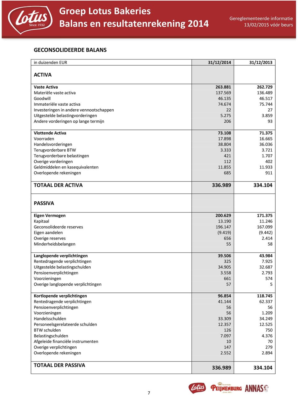 859 Andere vorderingen op lange termijn 206 93 Vlottende Activa 73.108 71.375 Voorraden 17.898 16.665 Handelsvorderingen 38.804 36.036 Terugvorderbare BTW 3.333 3.