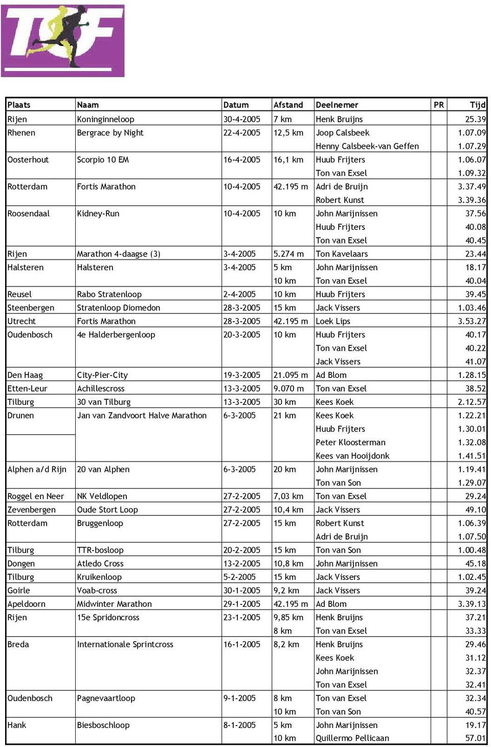 08 Ton van Exsel 40.45 Rijen Marathon 4-daagse (3) 3-4-2005 5.274 m Ton Kavelaars 23.44 Halsteren Halsteren 3-4-2005 5 km John Marijnissen 18.17 10 km Ton van Exsel 40.