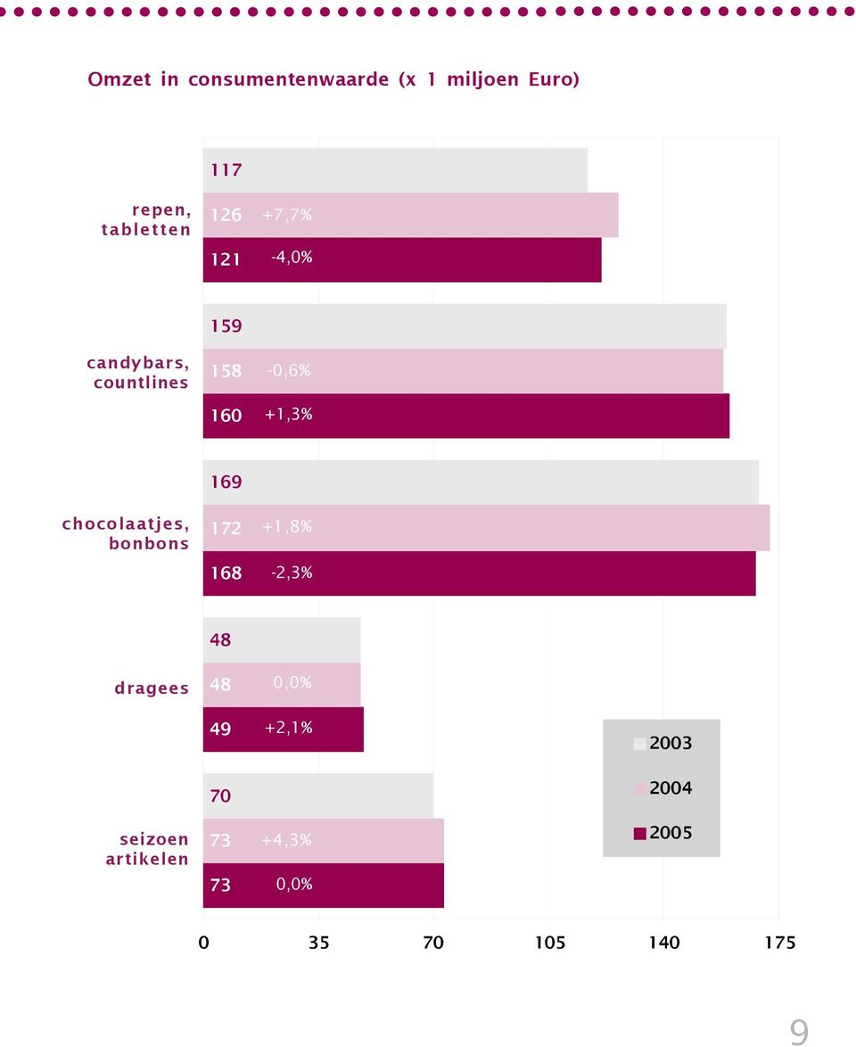 chocolaatjes, bonbons 169 172 168 +1,8% -2,3% dragees 48 48 0,0% 49