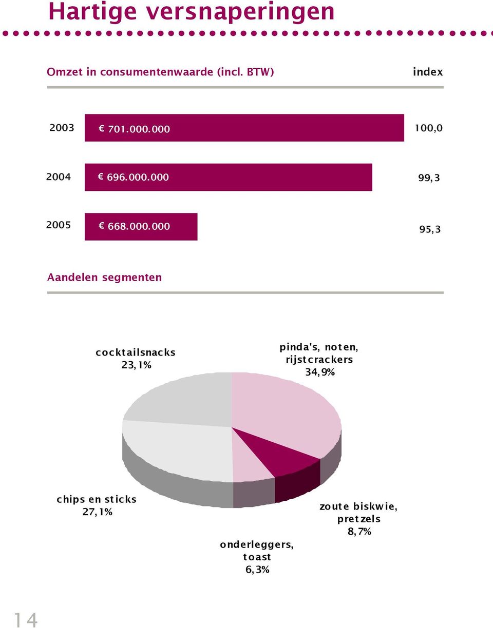 000 100,0 2004 696.000.000 99,3 2005 668.000.000 95,3 Aandelen segmenten