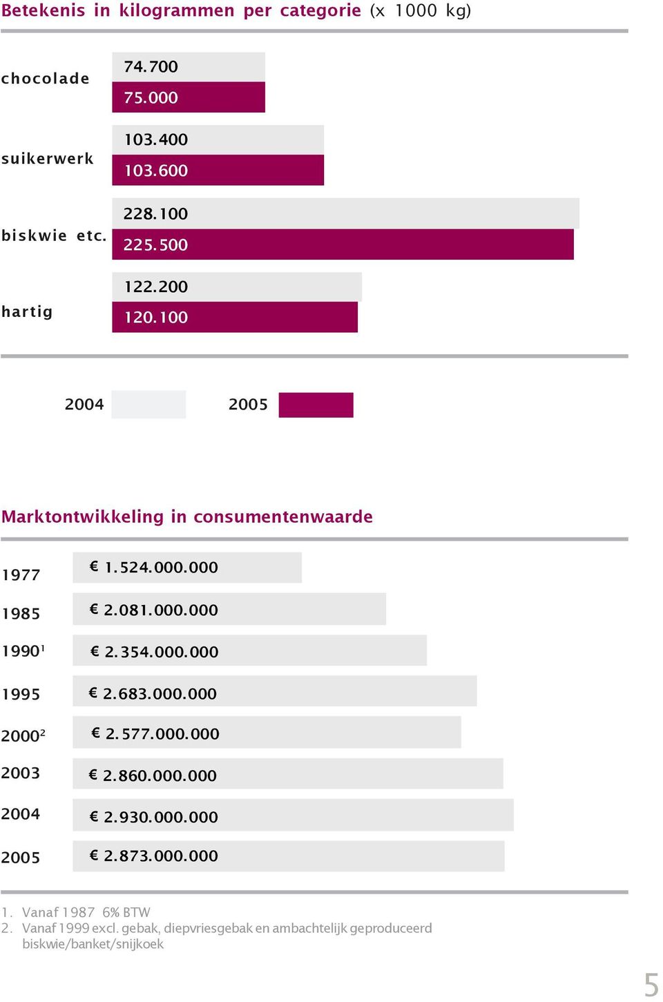100 2004 2005 Marktontwikkeling in consumentenwaarde 1977 1985 1990 1 1995 2000 2 2003 2004 2005 1.524.000.000 2.081.000.000 2.354.