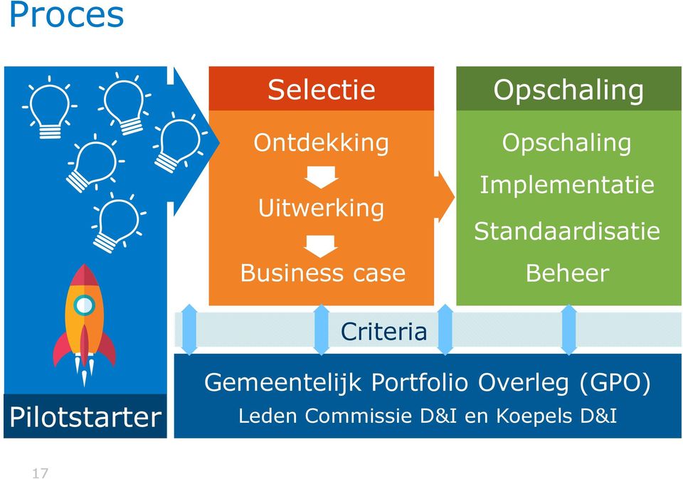 Beheer Criteria Pilotstarter Gemeentelijk Portfolio