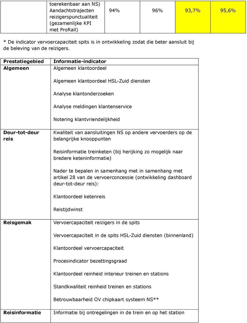 Prestatiegebied Algemeen Informatie-indicator Algemeen klantoordeel Algemeen klantoordeel HSL-Zuid diensten Analyse klantonderzoeken Analyse meldingen klantenservice Notering klantvriendelijkheid