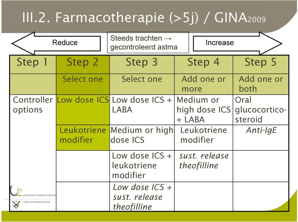 Step 5 Controller options Select one Select one Add one or more Low dose ICS Low dose ICS + Medium or LABA high dose