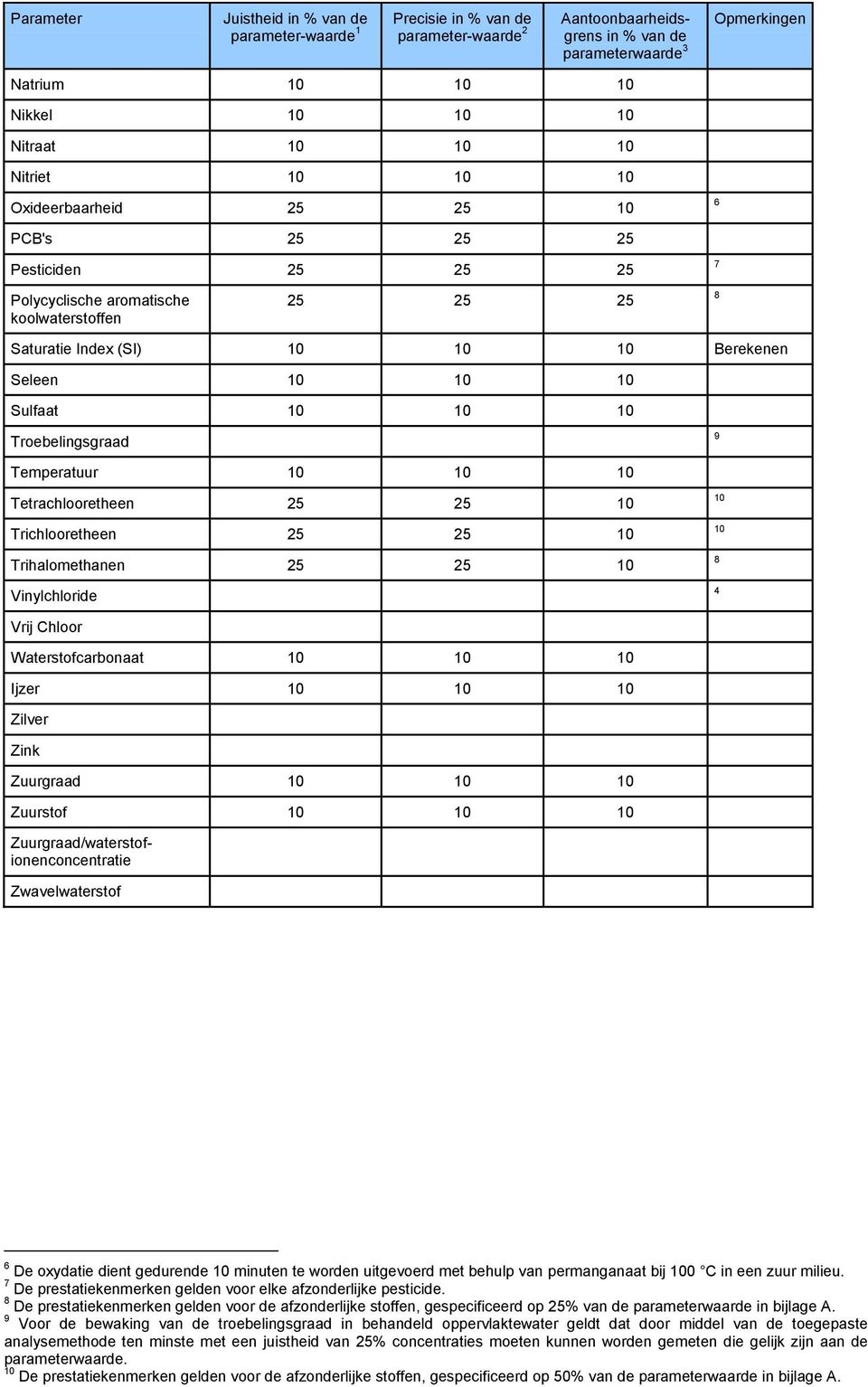 Sulfaat 10 10 10 Troebelingsgraad 9 Temperatuur 10 10 10 Tetrachlooretheen 25 25 10 Trichlooretheen 25 25 10 Trihalomethanen 25 25 10 Vinylchloride 10 10 8 4 Vrij Chloor Waterstofcarbonaat 10 10 10