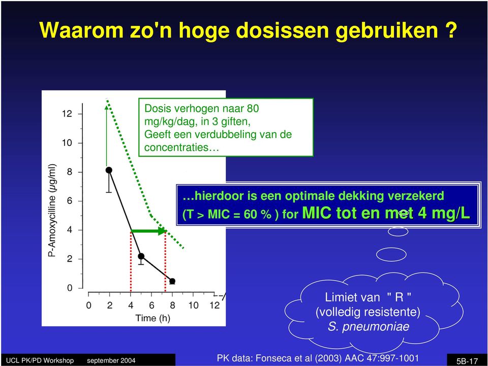 concentraties hierdoor is een optimale dekking verzekerd (T > MIC = 60 % ) for