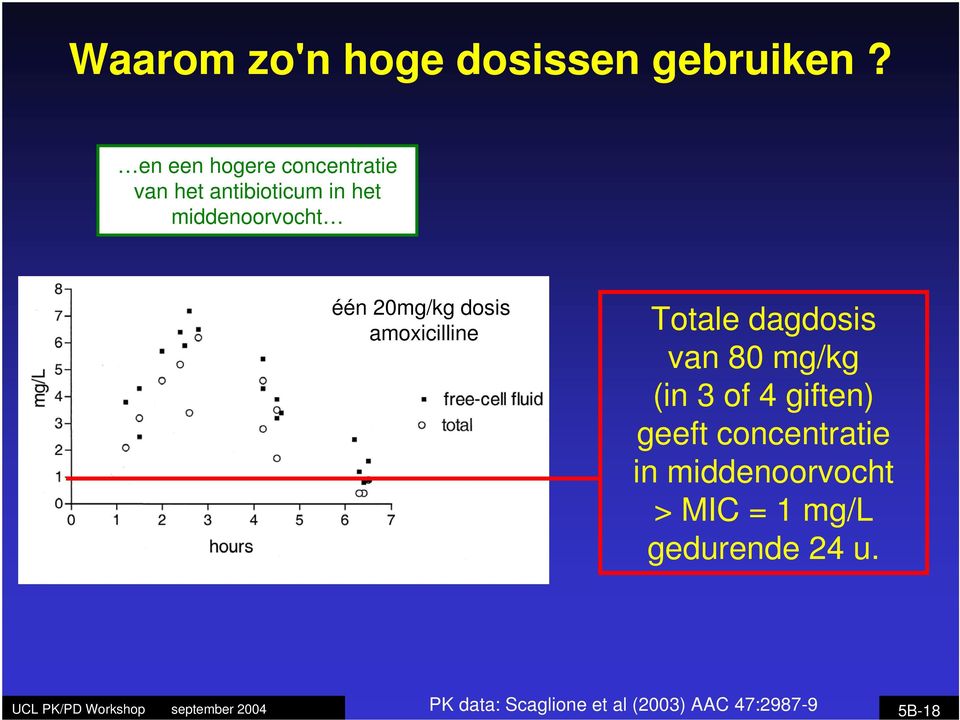 20mg/kg dosis amoxicilline Totale dagdosis van 80 mg/kg (in 3 of 4 giften)