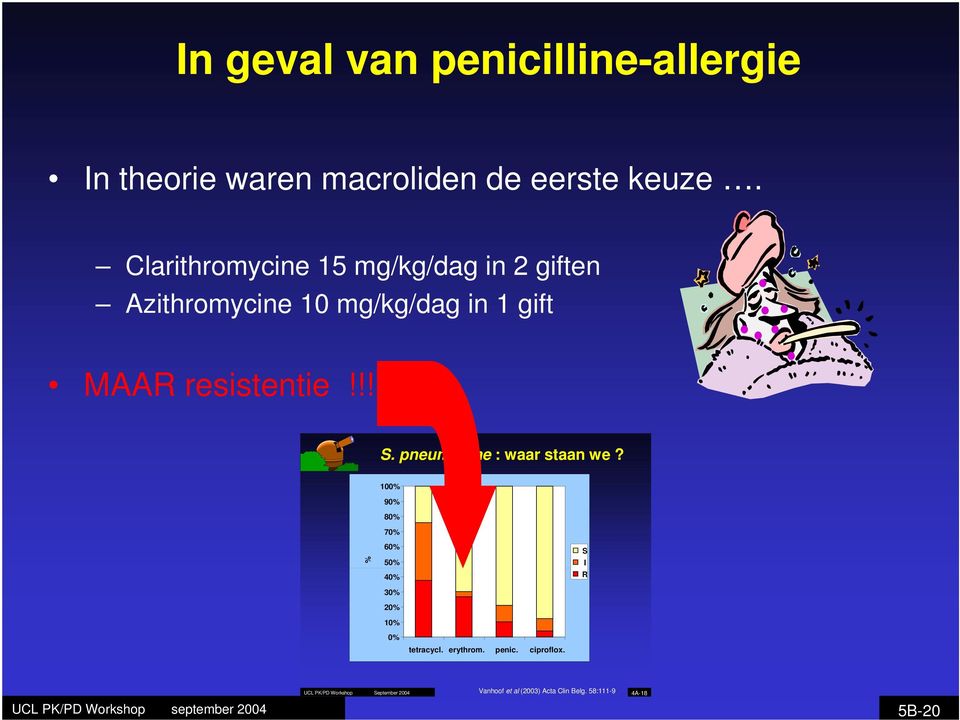 pneumoniae : waar staan we? 100% 90% 80% 70% % 60% 50% 40% 30% 20% 10% S I R 0% tetracycl.