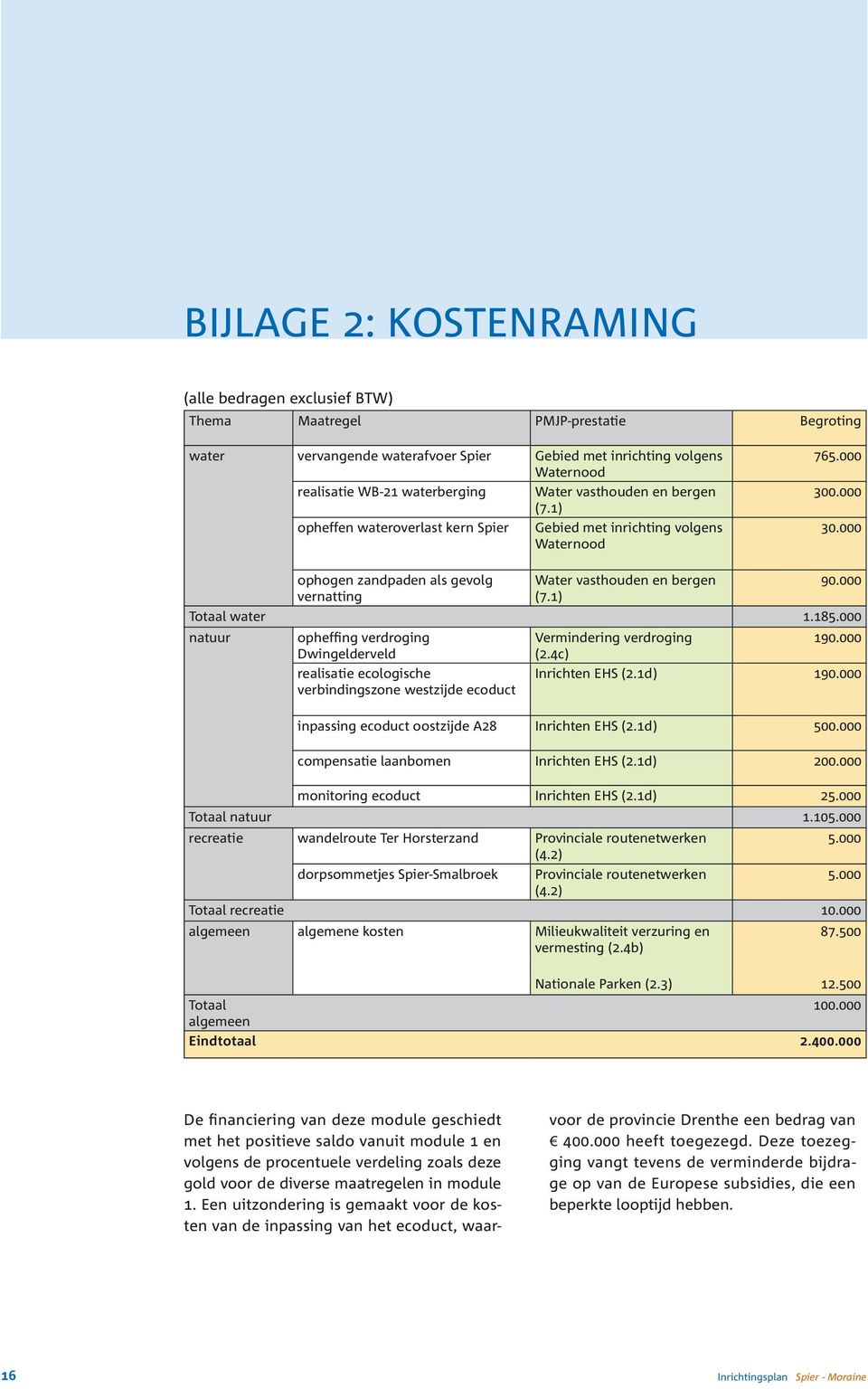 .000 30.000 ophogen zandpaden als gevolg vernatting Water vasthouden en bergen (7.1) 90.000 Totaal water 1.185.000 natuur opheffing verdroging Vermindering verdroging 190.000 Dwingelderveld (2.