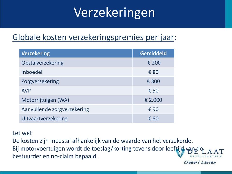 000 Aanvullende zorgverzekering 90 Uitvaartverzekering 80 Let wel: De kosten zijn meestal