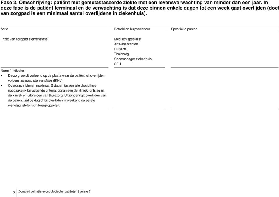 Actie Betrokken hulpverleners Specifieke punten Inzet van zorgpad stervensfase Medisch specialist Arts-assistenten Huisarts Thuiszorg SEH Norm / Indicator De zorg wordt verleend op de plaats waar de