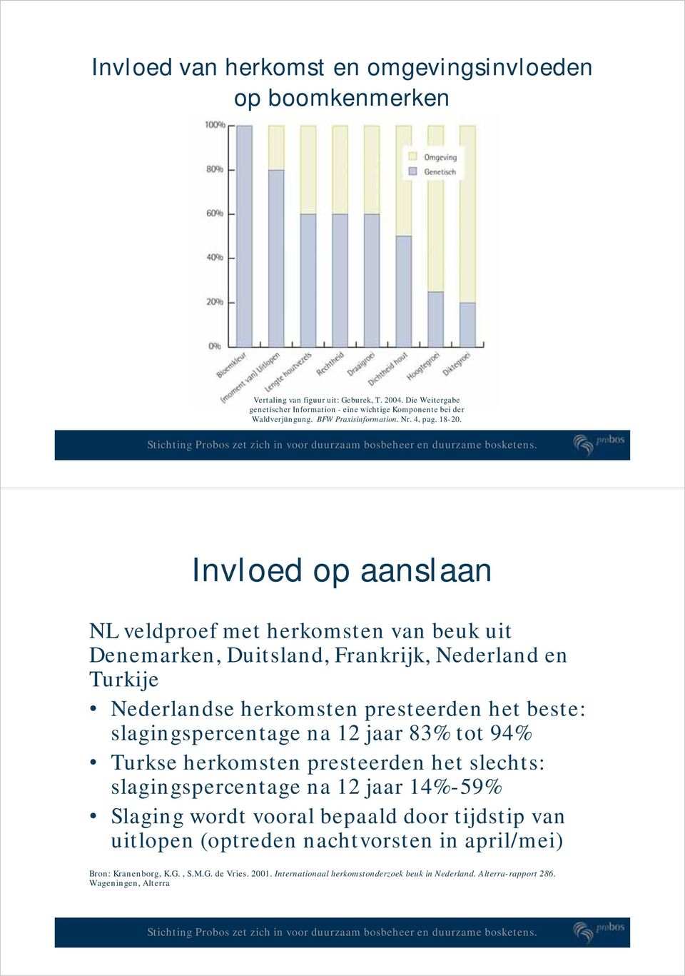 Invloed op aanslaan NL veldproef met herkomsten van beuk uit Denemarken, Duitsland, Frankrijk, Nederland en Turkije Nederlandse herkomsten presteerden het beste: slagingspercentage na 12