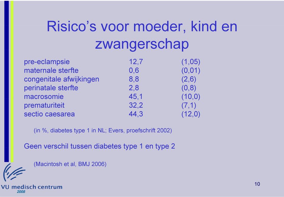 prematuriteit 32,2 (7,1) sectio caesarea 44,3 (12,0) (in %, diabetes type 1 in NL; Evers,