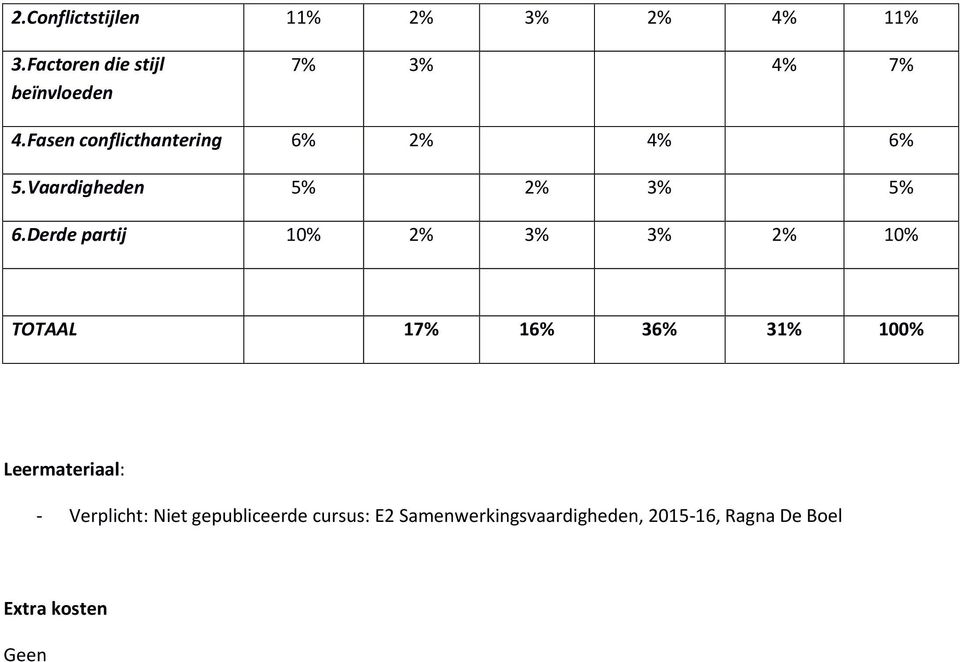 Vaardigheden 5% 2% 3% 5% 6.