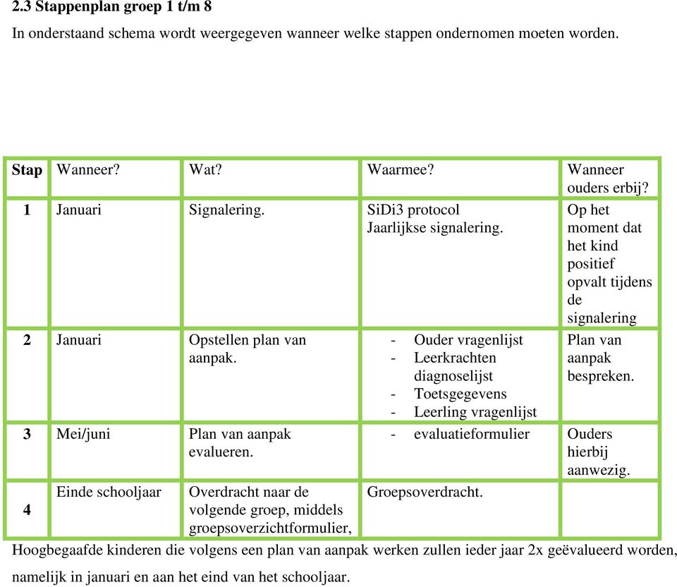 4 volgende groep, middels groepsoverzichtformulier, Hoogbegaafde kinderen die volgens een plan van aanpak werken zullen ieder jaar 2x geëvalueerd worden, namelijk in januari en aan het eind van het