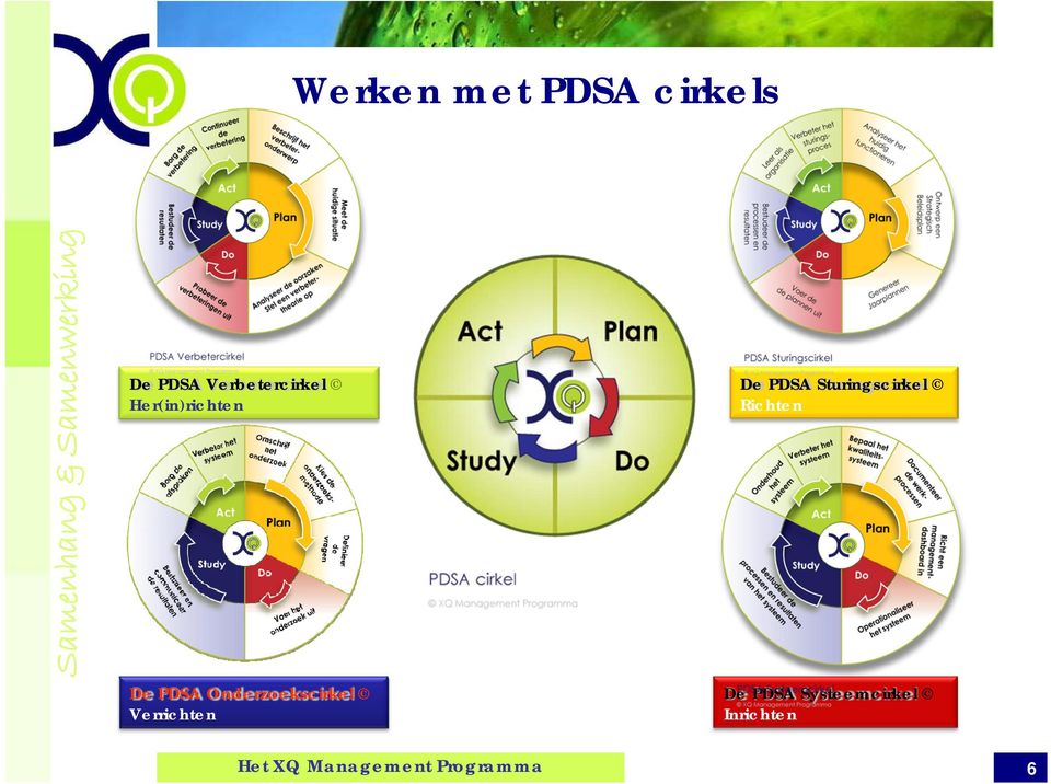 Verrichten De PDSA Sturingscirkel Richten De