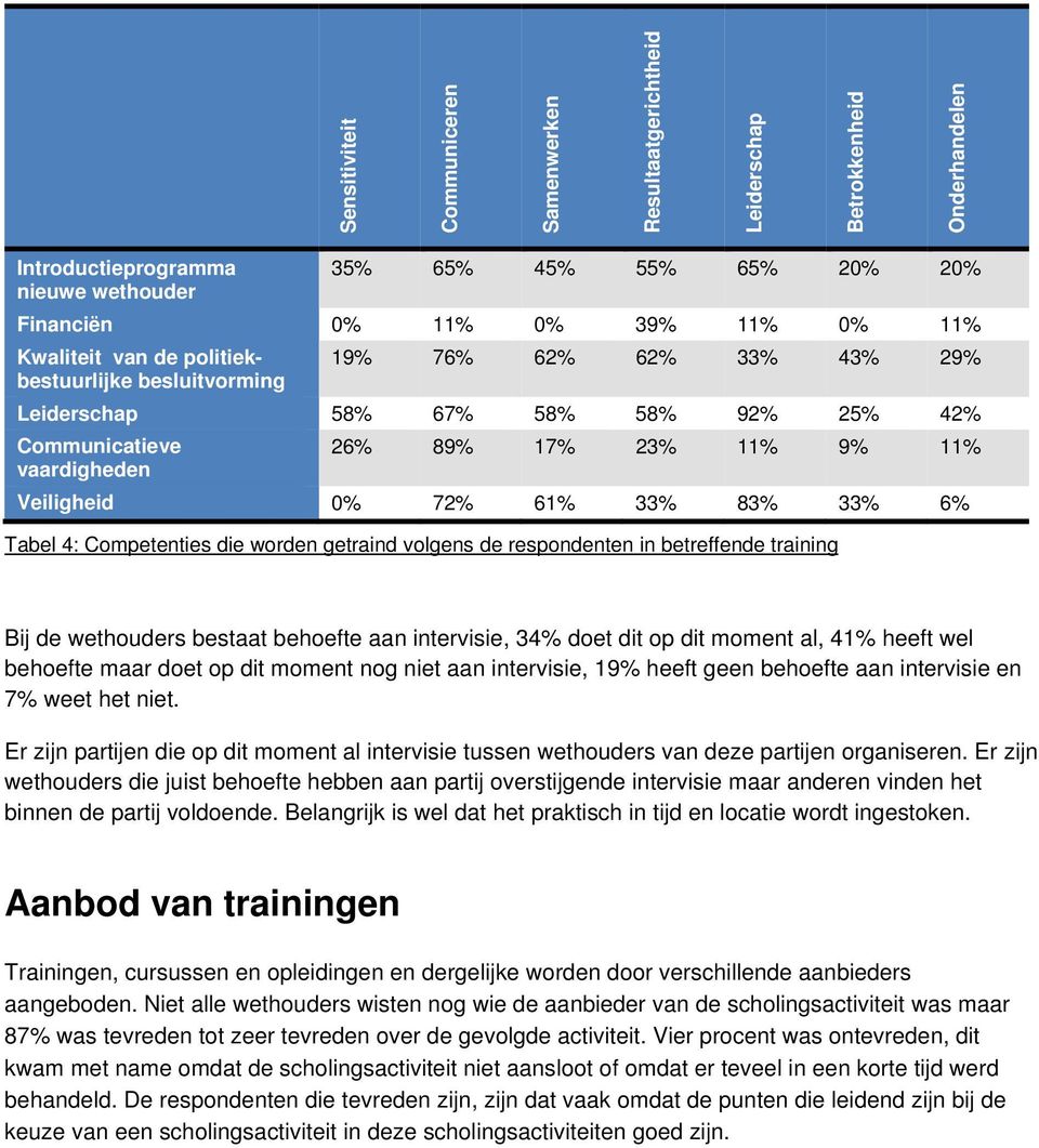61% 33% 83% 33% 6% Tabel 4: Competenties die worden getraind volgens de respondenten in betreffende training Bij de wethouders bestaat behoefte aan intervisie, 34% doet dit op dit moment al, 41%