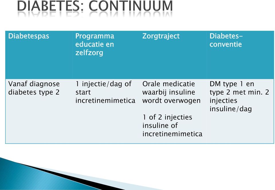Orale medicatie waarbij insuline wordt overwogen 1 of 2 injecties