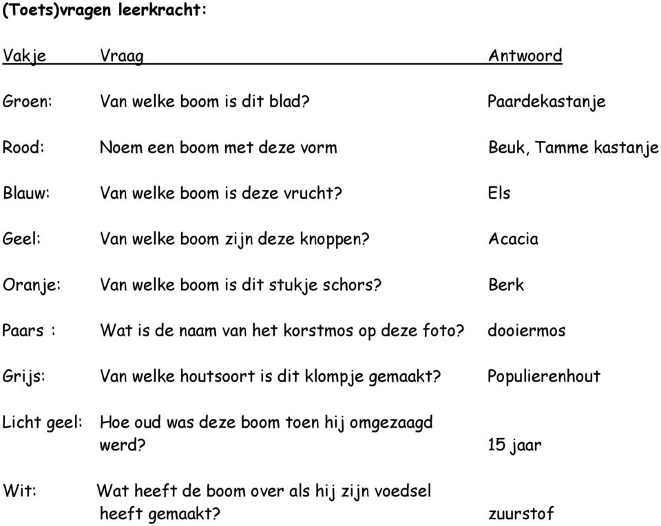 Els Geel: Van welke boom zijn deze knoppen? Acacia Oranje: Van welke boom is dit stukje schors?