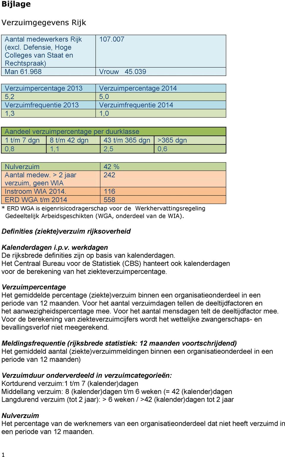 116 ERD WGA t/m 2014 558 * ERD WGA is eigenrisicodragerschap voor de Werkhervattingsregeling Gedeeltelijk Arbeidsgeschikten (WGA, onderdeel van de WIA).