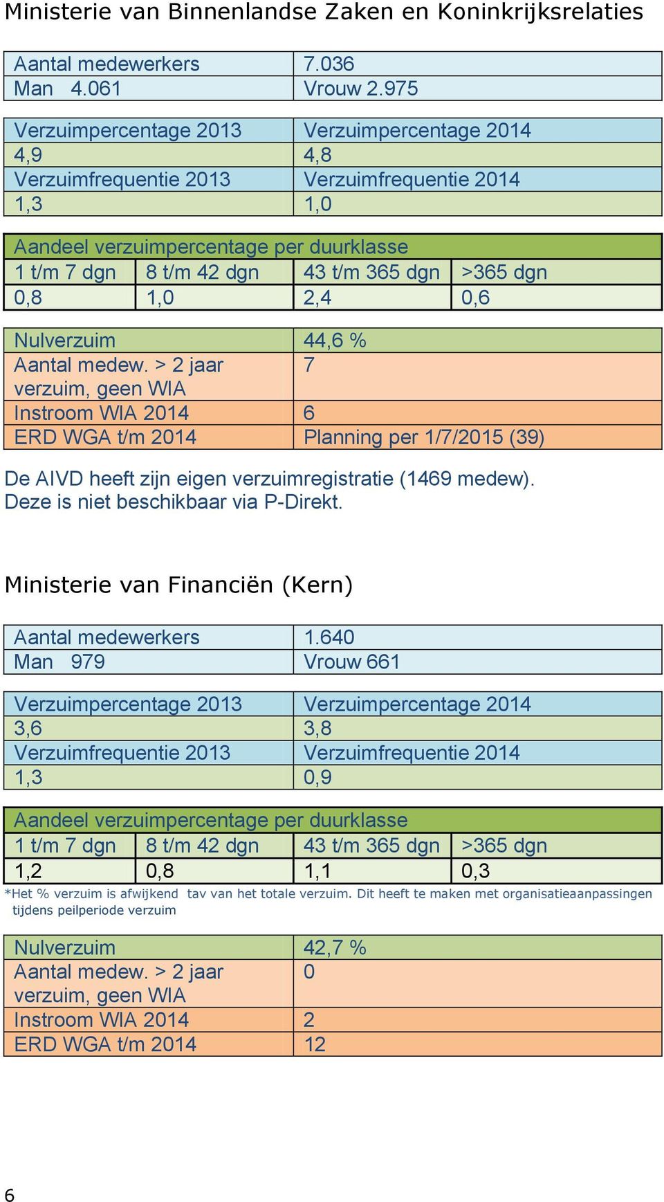 > 2 jaar 7 Instroom WIA 2014 6 ERD WGA t/m 2014 Planning per 1/7/2015 (39) De AIVD heeft zijn eigen verzuimregistratie (1469 medew).