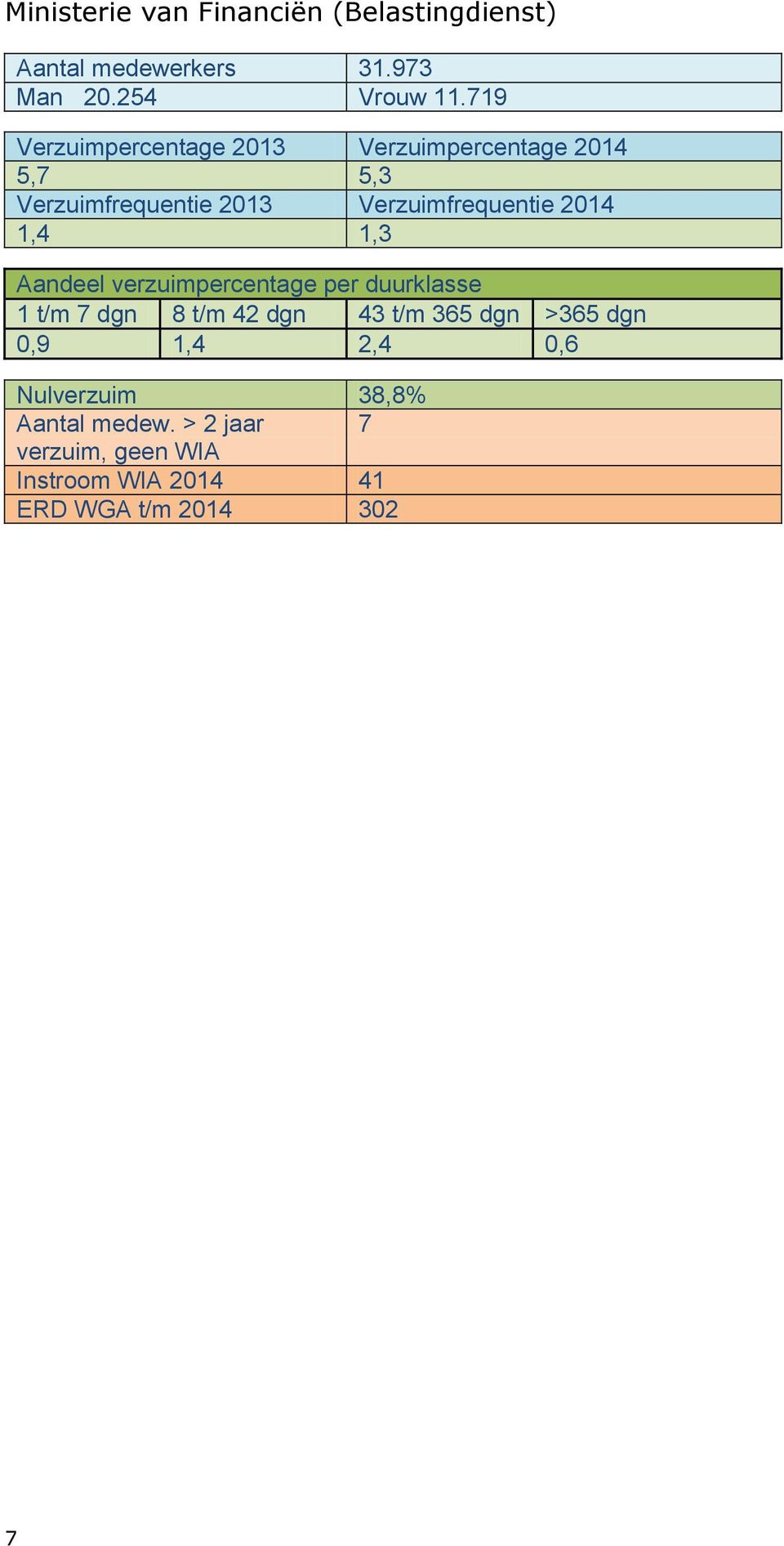 719 5,7 5,3 1,4 1,3 0,9 1,4 2,4 0,6 Nulverzuim 38,8%