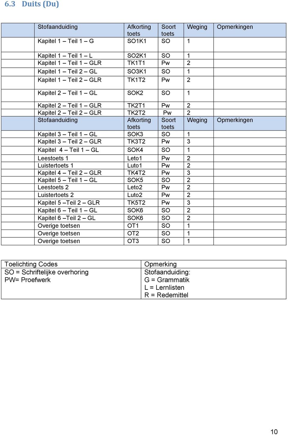 Pw 3 Kapitel 4 Teil 1 GL SOK4 SO 1 Lees 1 Leto1 Pw 2 Luister 1 Luto1 Pw 2 Kapitel 4 Teil 2 GLR TK4T2 Pw 3 Kapitel 5 Teil 1 GL SOK5 SO 2 Lees 2 Leto2 Pw 2 Luister 2 Luto2 Pw 2 Kapitel 5 Teil 2 GLR