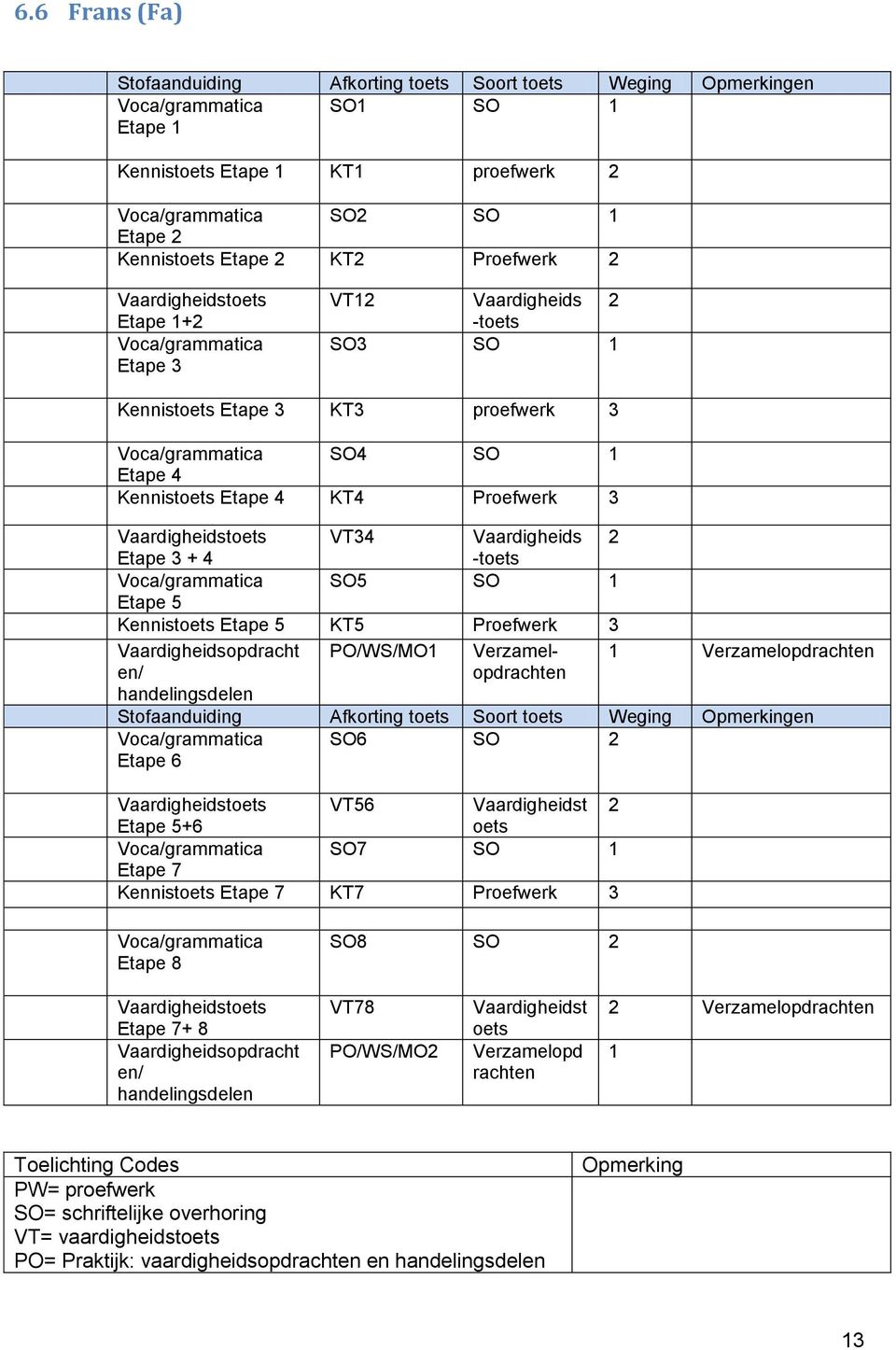 3 + 4 - Voca/grammatica SO5 SO 1 Etape 5 Kennis Etape 5 KT5 Proefwerk 3 Vaardigheidsopdracht PO/WS/MO1 Verzamelopdrachten 1 Verzamelopdrachten en/ handelingsdelen Stofaanduiding Afkorting Soort