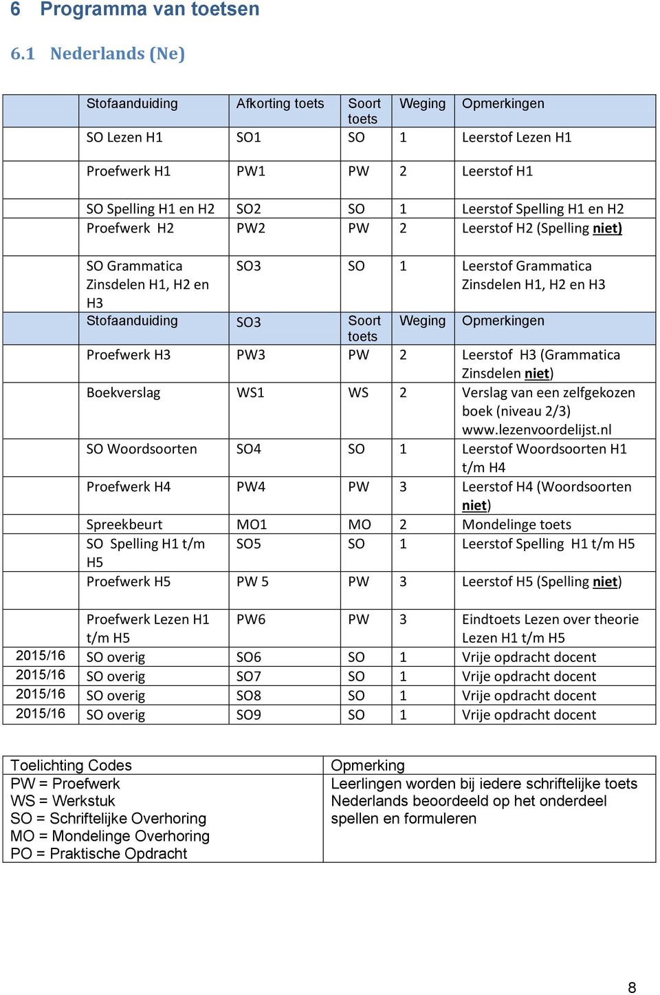 H2 PW2 PW 2 Leerstof H2 (Spelling niet) SO Grammatica Zinsdelen H1, H2 en H3 SO3 SO 1 Leerstof Grammatica Zinsdelen H1, H2 en H3 Stofaanduiding SO3 Soort Weging en Proefwerk H3 PW3 PW 2 Leerstof H3