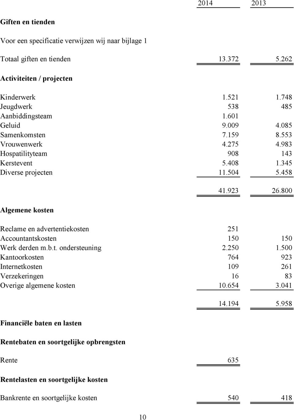 458 Algemene kosten 41.923 26.800 Reclame en advertentiekosten 251 Accountantskosten 150 150 Werk derden m.b.t. ondersteuning 2.250 1.