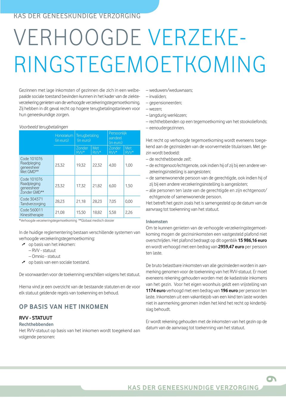 Voorbeeld terugbetalingen Code 101076 Raadpleging geneesheer Met GMD** Honorarium (in euro) Terugbetaling (in euro) Zonder RVV* Met RVV* Persoonlijk aandeel (in euro) Zonder RVV* Met RVV* 23,32 19,32