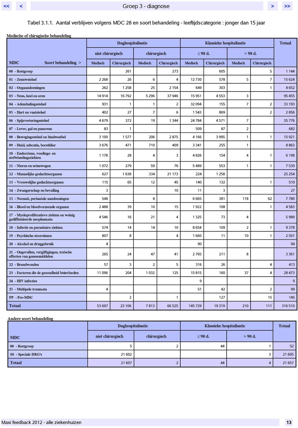 behandeling > Medisch Chirurgisch Medisch Chirurgisch Medisch Chirurgisch Medisch Chirurgisch 00 - Restgroep 261 273 605 5 1 144 01 - Zenuwstelsel 2 268 26 6 4 12 730 578 5 7 15 624 02 -