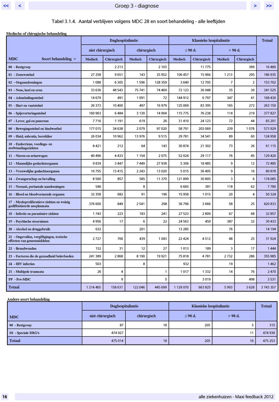 Chirurgisch Medisch Chirurgisch Medisch Chirurgisch Medisch Chirurgisch 00 - Restgroep 2 213 2 103 11 775 389 16 480 01 - Zenuwstelsel 27 258 9 651 143 25 952 106 457 15 966 1 213 295 186 935 02 -