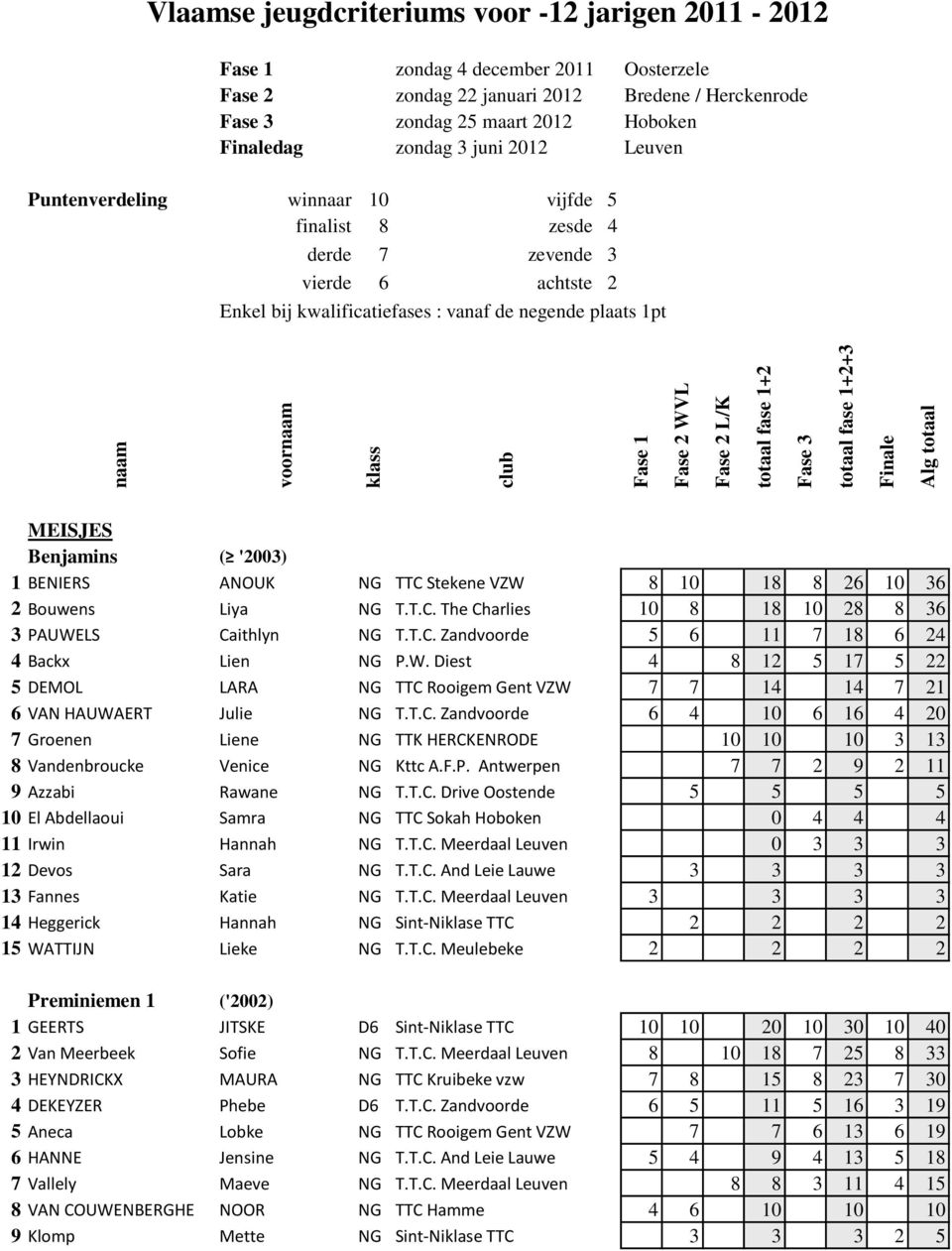 Fase 2 WVL Fase 2 L/K totaal fase 1+2 Fase 3 totaal fase 1+2+3 Finale Alg totaal MEISJES Benjamins ( '2003) 1 BENIERS ANOUK NG TTC Stekene VZW 8 10 18 8 26 10 36 2 Bouwens Liya NG T.T.C. The Charlies 10 8 18 10 28 8 36 3 PAUWELS Caithlyn NG T.